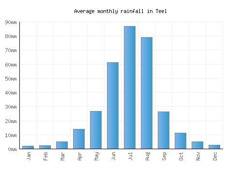 Teel monthly rainfall chart (mm)
