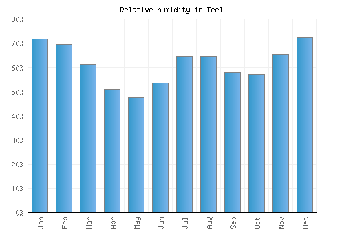 Teel relative humidity averages