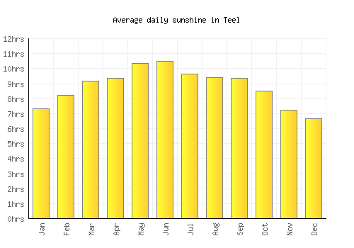 Teel average daily sunshine chart