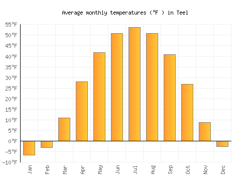 Teel average temperature chart (Fahrenheit)