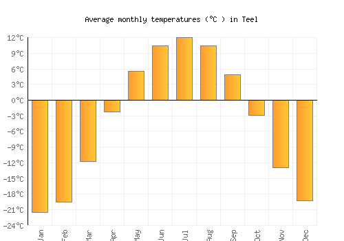 Teel average temperature chart (Celsius)