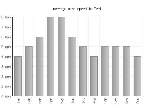 Teel average winspeed by month (mph)