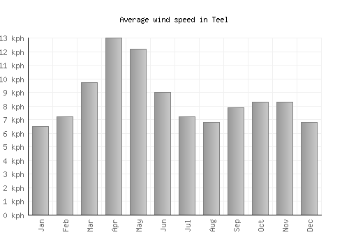 Teel average winspeed by month (km/h)