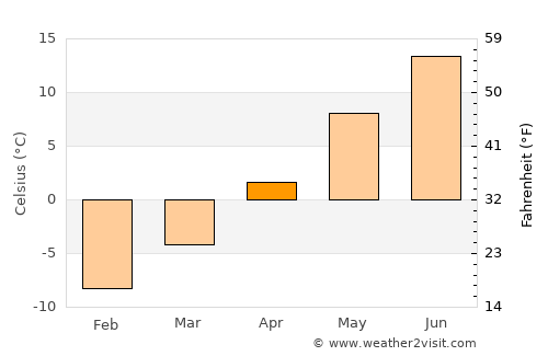 Teeriniemi average temperature in April