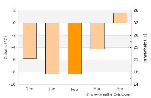 Teeriniemi average temperature in February