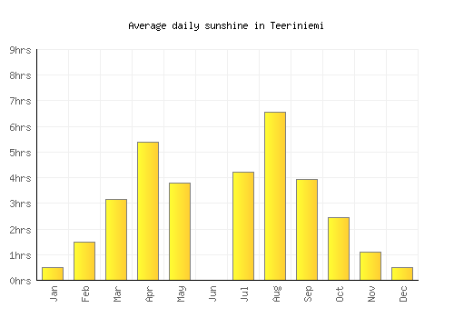 Teeriniemi average daily sunshine chart