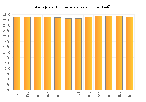 Tefé average temperature chart (Celsius)