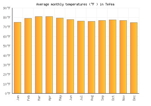 Tefea average temperature chart (Fahrenheit)