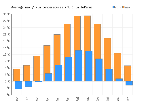 Tefenni average minimum / maximum temperatures (Celsius)