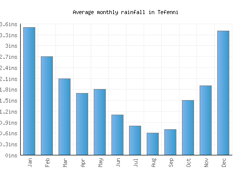 Tefenni monthly rainfall chart (inches)