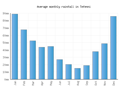 Tefenni monthly rainfall chart (mm)
