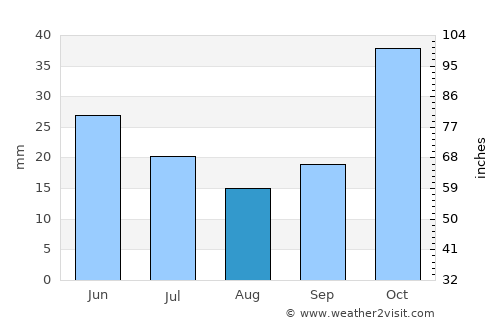 Tefenni average rain in August
