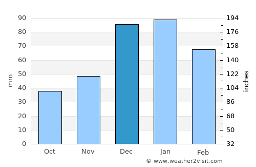 Tefenni average rain in December