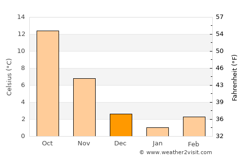 Tefenni average temperature in December