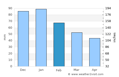 Tefenni average rain in February