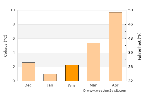 Tefenni average temperature in February