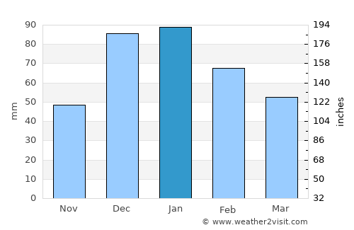 Tefenni average rain in January