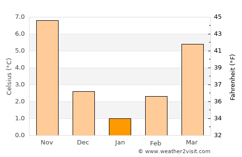 Tefenni average temperature in January
