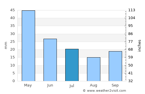 Tefenni average rain in July