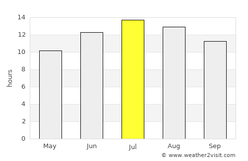 Tefenni average rain in July