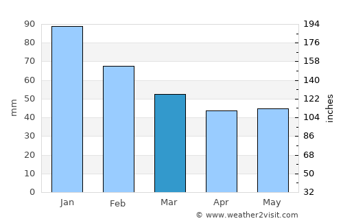 Tefenni average rain in March