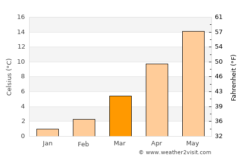Tefenni average temperature in March
