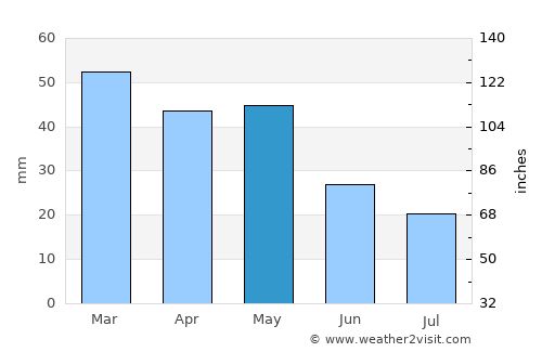 Tefenni average rain in May