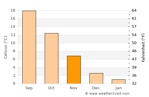 Tefenni average temperature in November
