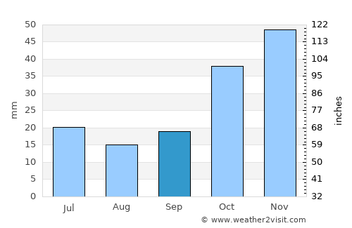 Tefenni average rain in September