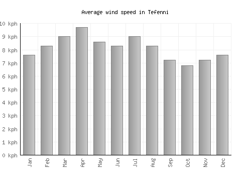 Tefenni average winspeed by month (km/h)
