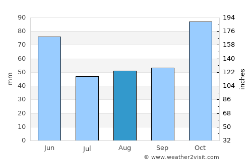 Tegal average rain in August