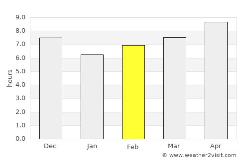 Tegal average rain in February