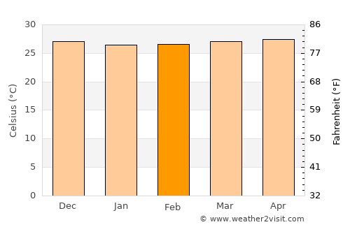 Tegal average temperature in February