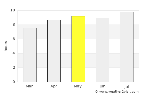 Tegal average rain in May