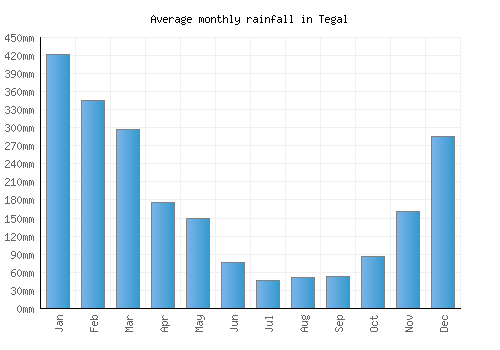 Tegal monthly rainfall chart (mm)