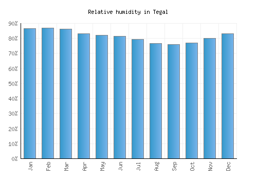 Tegal relative humidity averages