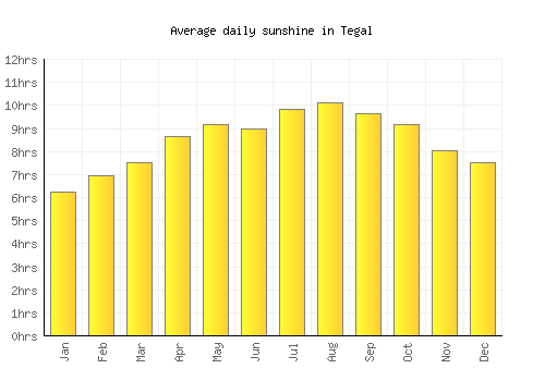Tegal average daily sunshine chart