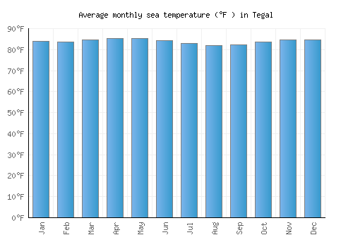 Tegal average sea temperature chart (Fahrenheit)