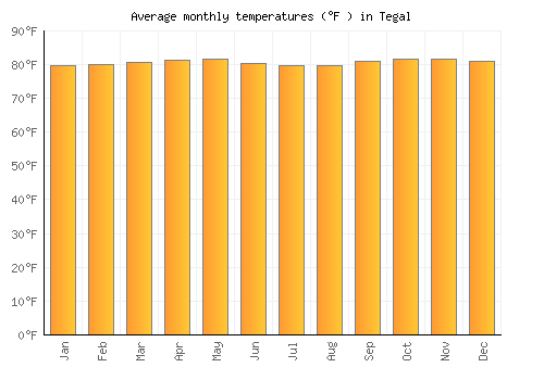 Tegal average temperature chart (Fahrenheit)