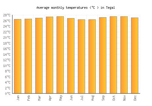 Tegal average temperature chart (Celsius)