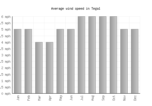 Tegal average winspeed by month (mph)