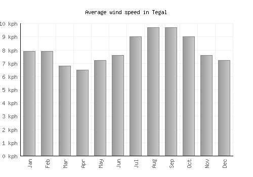 Tegal average winspeed by month (km/h)