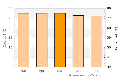 Tegalrejo average temperature in April