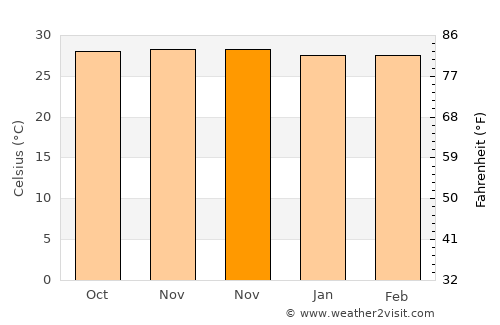 Tegalrejo average temperature in November