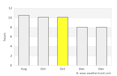 Tegalrejo average rain in October