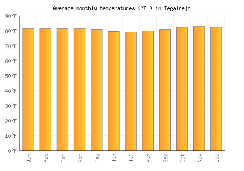Tegalrejo average temperature chart (Fahrenheit)