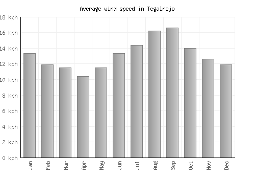 Tegalrejo average winspeed by month (km/h)