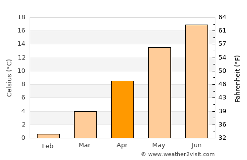 Tegel average temperature in April