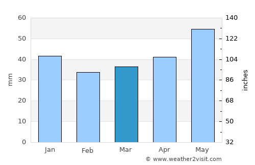 Tegel average rain in March