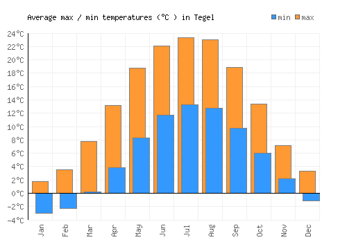 Tegel average minimum / maximum temperatures (Celsius)